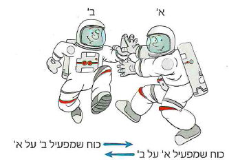 (בספר תרשים, היעזר במנחה)